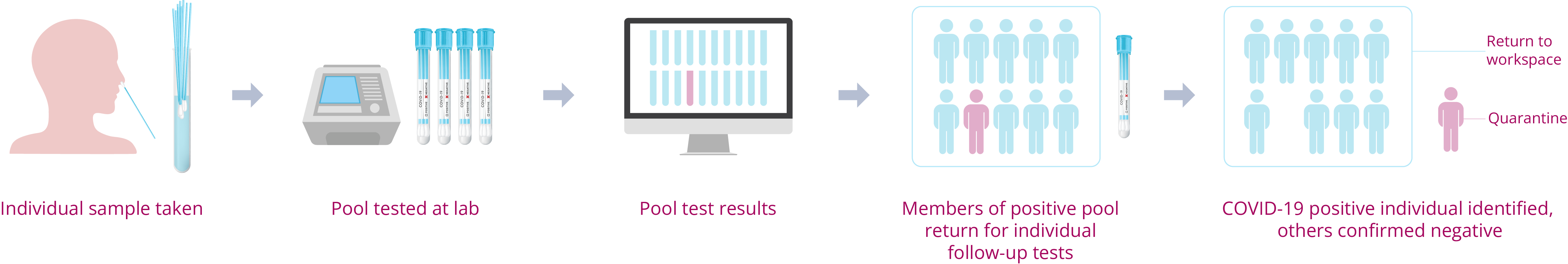 Nexsunlabs Covid-19 Pool Test Process Explanation